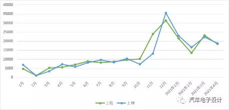 Insurance and license registration data in Shanghai (best 6 months ever)