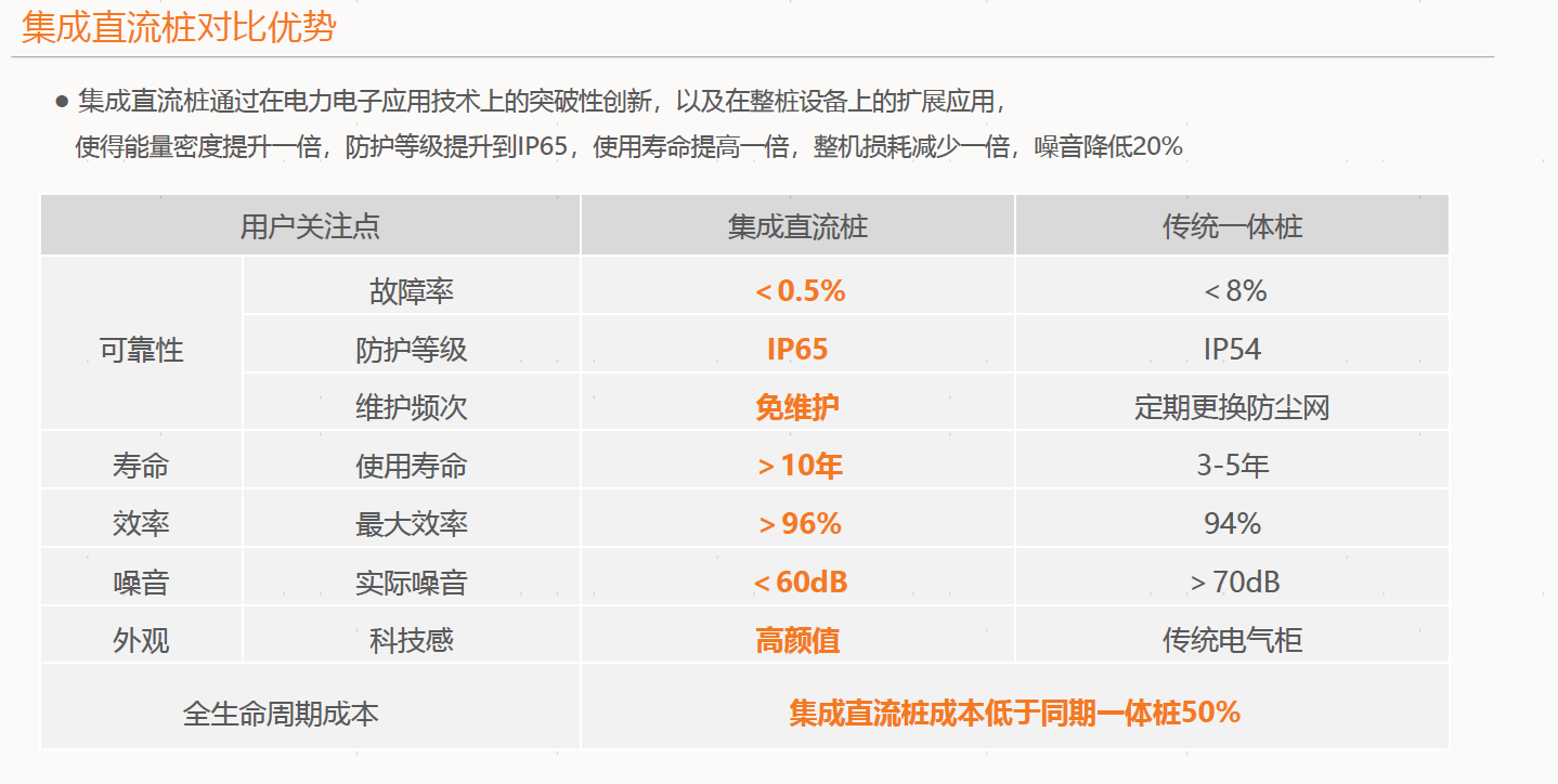 Comparison of integrated and traditional integrated piles