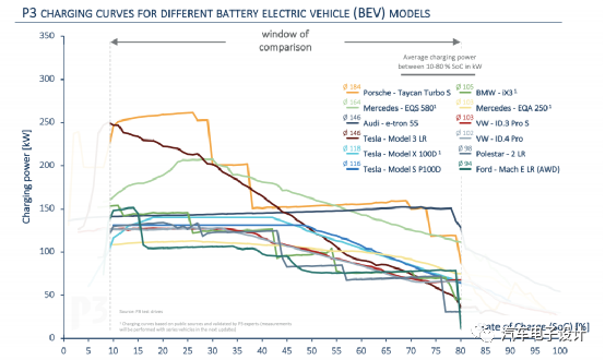 Figure 1: Fast charging power of foreign models tested by P3