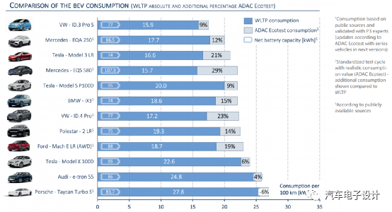 Figure 2: WLTP power consumption and ADAC Ecotest data of the vehicles