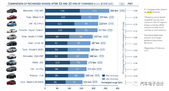 Figure 3: How Far Can You Go with a 10-Minute and a 20-Minute Charge?