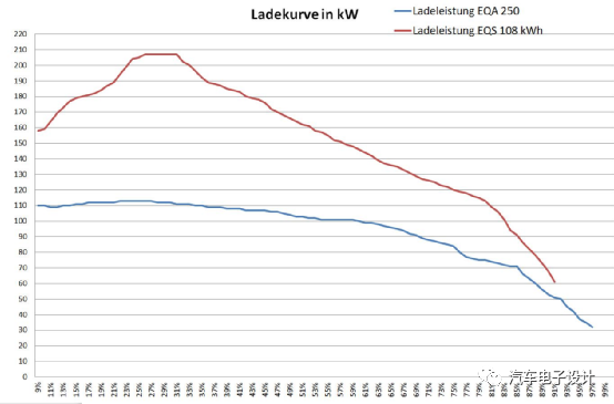 Figure 4: Comparison of Charging Curves between EQS, EQA and Other Vehicles