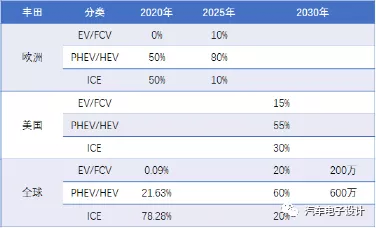 Table 1 Toyota's electrification plan still revolves around HEV and PHEV