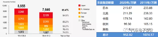 Figure 1 Toyota's market distribution worldwide