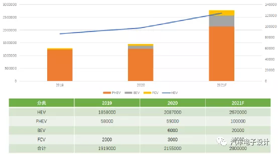 Figure 2 Toyota's electrified vehicle classification from 2019 to 2020