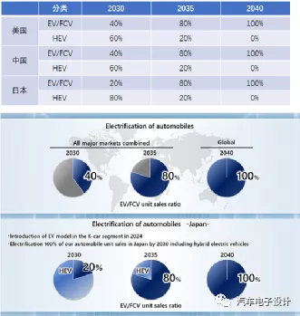 Figure 4: Honda's 2030 and 2040 electrification plan