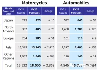 Figure 5: Honda's sales volume