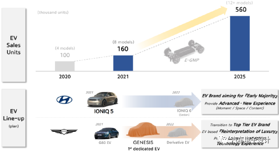 图 1 现代的 2021 年，BEV 的计划是 8 个型号 16 万台