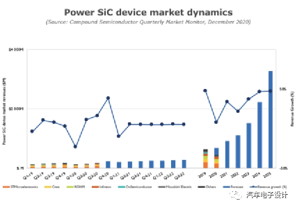 Figure 5: Yole's forecast for SiC device demand