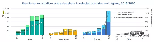 Picture 1: Trump's four years, except for the rise of Tesla Model 3, the electric vehicle market in the United States has been stagnant.