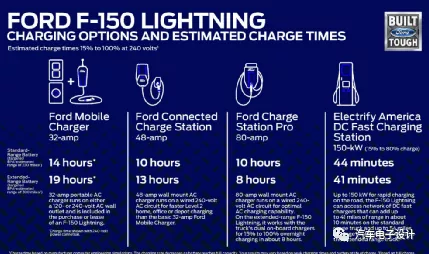 Figure 6 Charging Time for F150