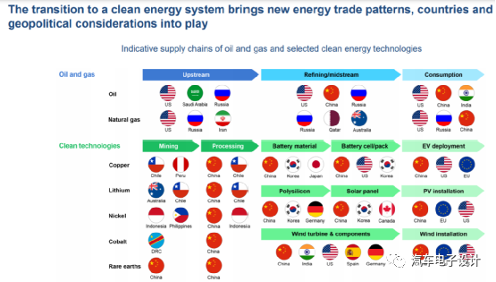 Figure 1. Resources, refining and processing countries from oil and gas to battery industry