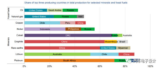 Figure 2. Overview of production countries of major resources in 2019