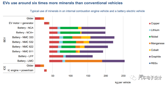 Figure 6 IEA's breakdown of metal material demand