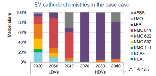 Figure 7 IEA's judgment on the chemical system of electric vehicles