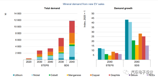 Figure 8 IEA's estimation of metal material demand under different scenarios