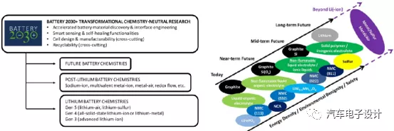 Figure 1 Plan for the European batteries in 2030