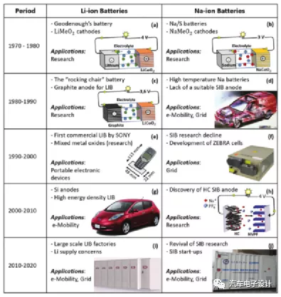 Figure 2 Comparison between lithium-ion and sodium-ion batteries (from "From Li-Ion Batteries toward Na-Ion Chemistries: Challenges and Opportunities")