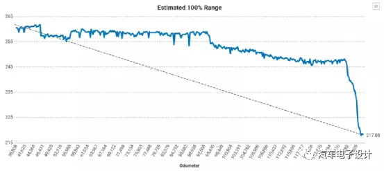 Figure 1 Tesla's sudden capacity restriction