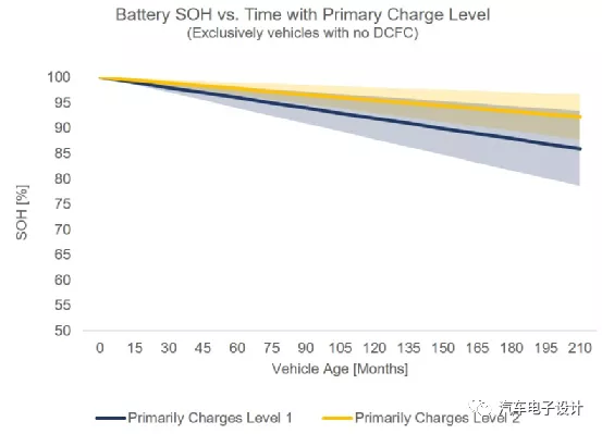 Figure 2 Different usage states cause different rates of battery attenuation