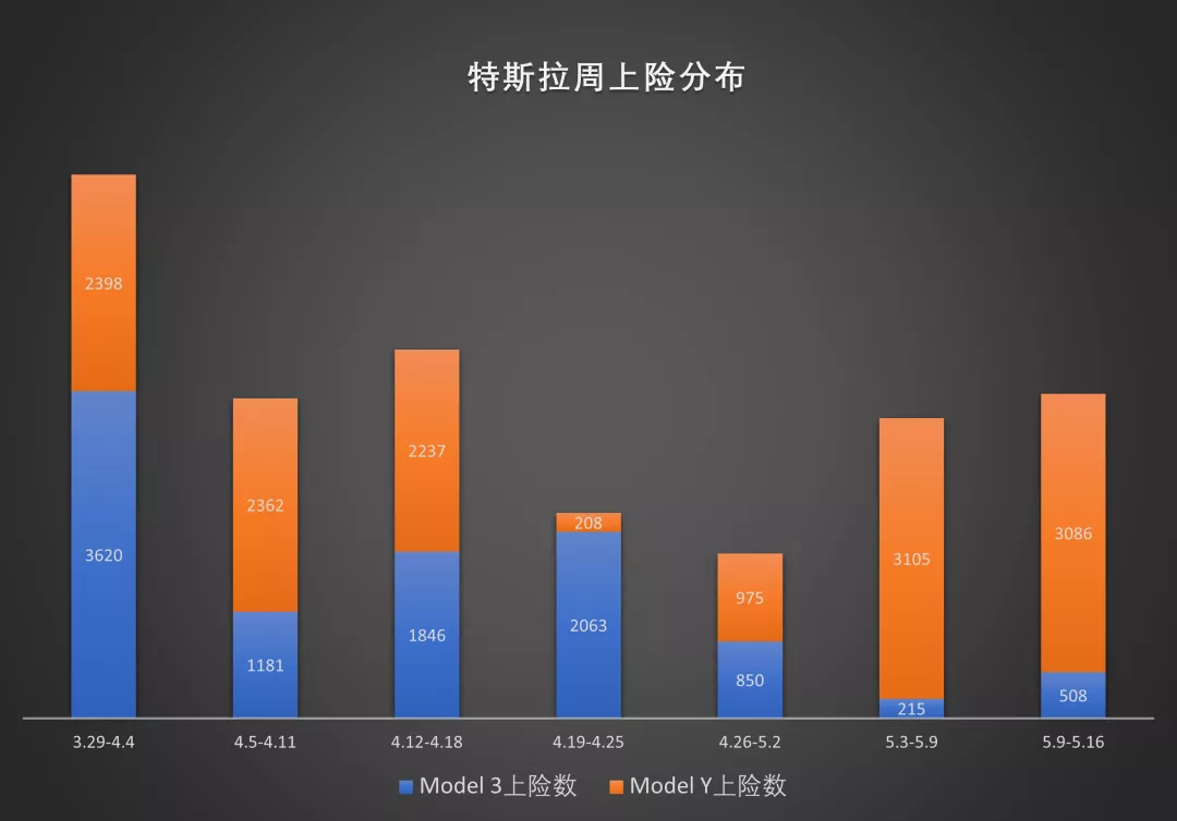 Data source: number of insured cars