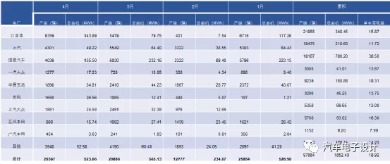 Figure 1 Overview of PHEV production volume in the first four months