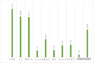 Figure 2: Production volume of major auto companies in 2021