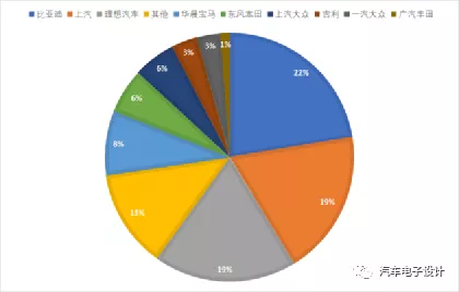 Figure 3: PHEV market share among major auto companies in 2021