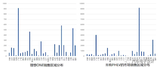 Figure 5: Retail distribution in January 2021, significant difference between Ideal One and overall PHEV