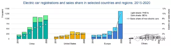 US electric vehicle sales