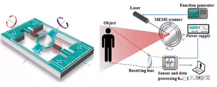 Schematic diagram of MEMS micro-vibration mirror operation, image copyright belongs to MEMS consulting company.