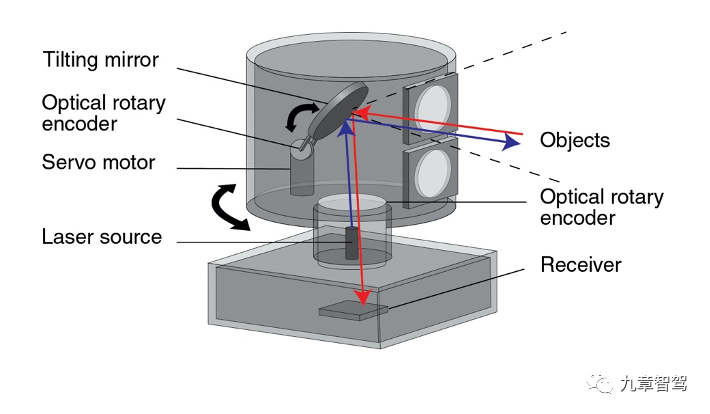 Rotating mirror laser radar schematic, excerpt from the network *