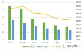 Figure 1 Revenue and cost prices of leading enterprises