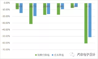 Figure 2 Corresponding reduction rate