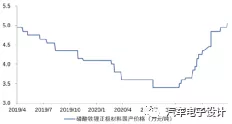 Figure 4 The price of this material reflects the overall supply and demand game