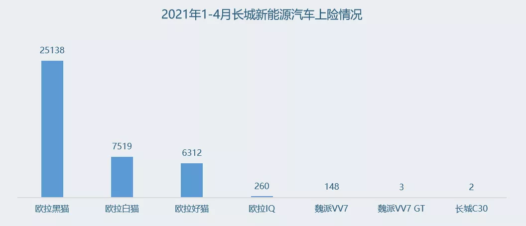 Data Source: Insurance Data, Note: Both Black Cat and White Cat are A00 Pure Electric Cars