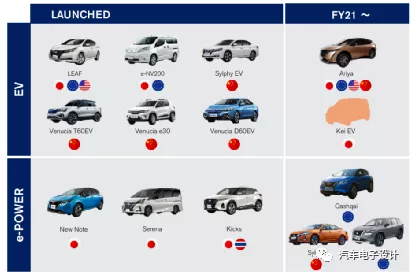 Chart of Nissan's electrification process