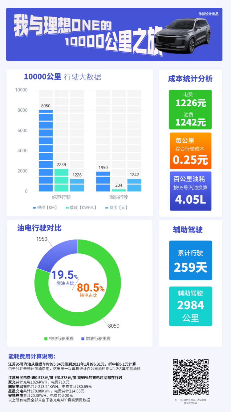 My LI ONE 10,000 km Data Visualization