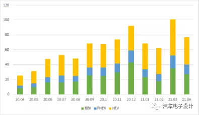 Figure 2 Overview of Global xEVs