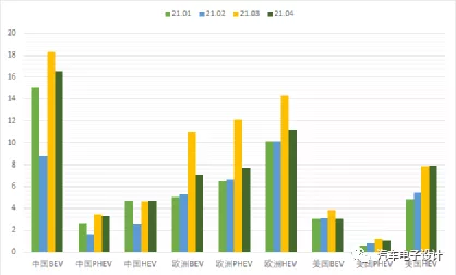 Figure 3 Breakdown of the Different Types from January to April 2021