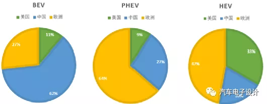 Figure 4 xEV Proportions Across China, USA, and Europe