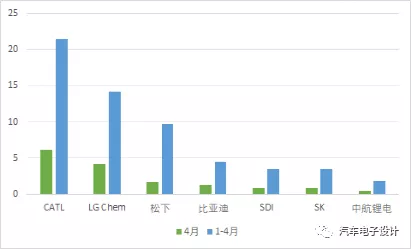 Figure 5 Worldwide Battery Installation of Leading Companies