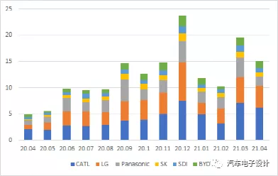 Figure 6 Worldwide Battery Installation by Month