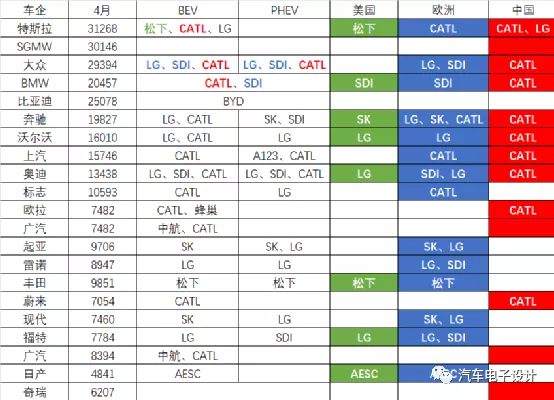 Table 1: BEV and PHEV Battery Supply Breakdown for Major Brands in April