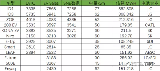 Table 2 Major Models in Europe in April