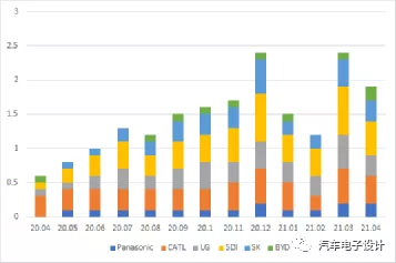 Figure 8 Global PHEV Battery Status