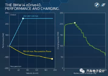 Figure 7 i4 charging power curve