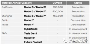 Figure 1: Tesla's existing factory capacity