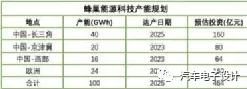 Figure 3: Hive Energy's production capacity plan (100 GWh version)