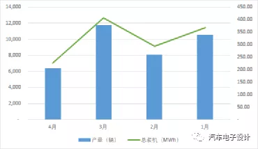 Figure 4: Great Wall's production of new energy vehicles and power battery demand in 2021